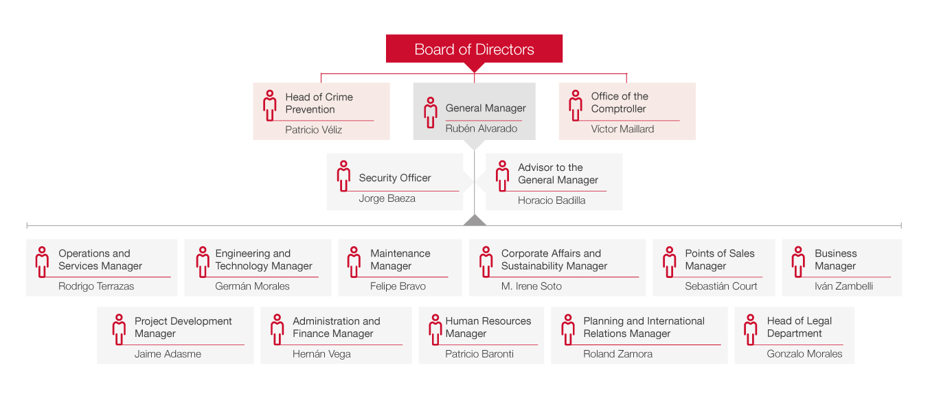 Organizational Chart