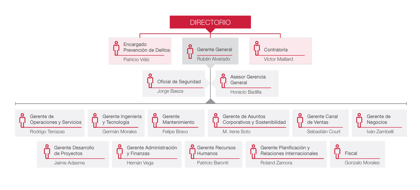 Directores